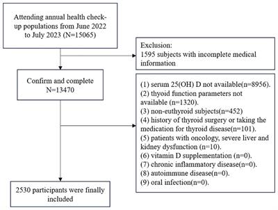 The mediating role of serum 25-hydroxyvitamin D on the association between reduced sensitivity to thyroid hormones and periodontitis in Chinese euthyroid adults